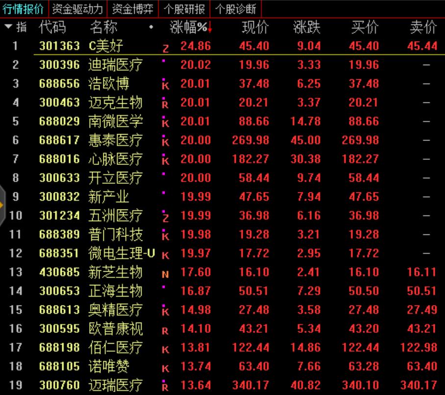 截至收盘,迪瑞医疗,浩欧博,迈克生物,南微医学,惠泰医疗,心脉医疗