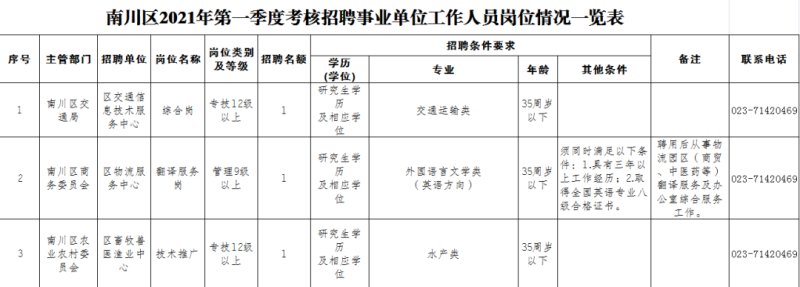 南川公开招聘3名事业单位人员，4月6日报名（最新发布）