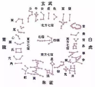 战国时的曾侯乙墓漆箱上,就完整记录了二十八宿的名称.