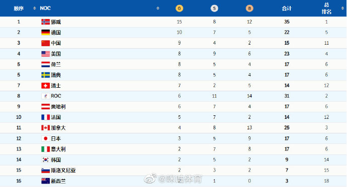 中国锁定北京冬奥会亚洲金牌榜首