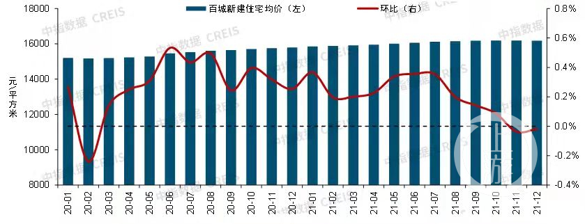 2021年百城房价涨幅创6年新低专家今年重点是因城施策精准化调控