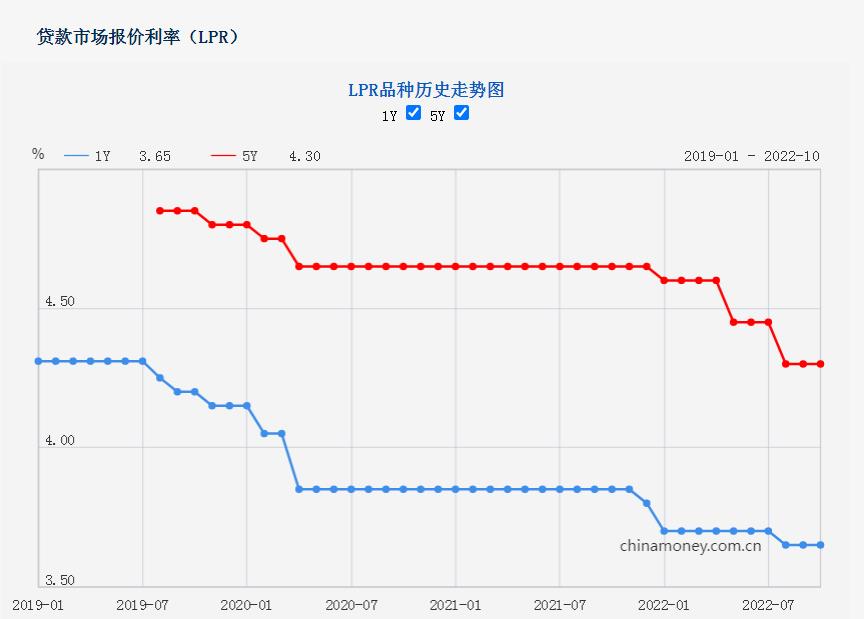 10月lpr维持不变专家预计仍有调降空间