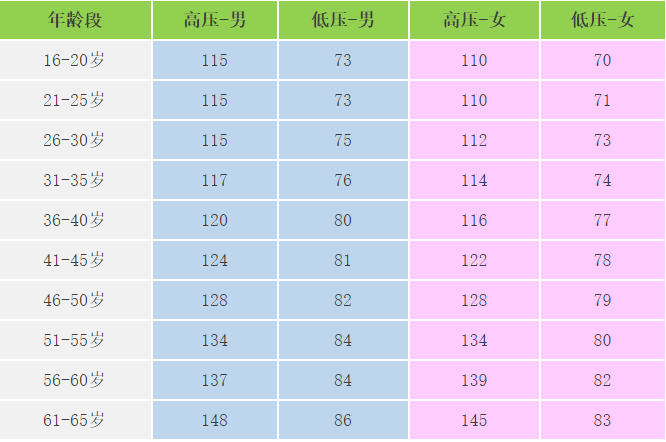 各年龄正常血压参考值对照表