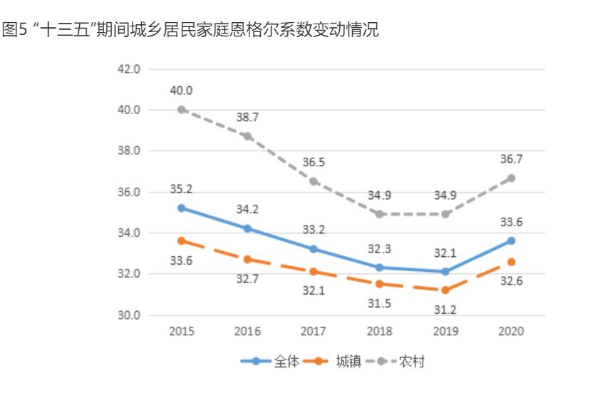 2020年,重庆全体,城镇,农村常住居民家庭恩格尔系数分别为33.6,32.