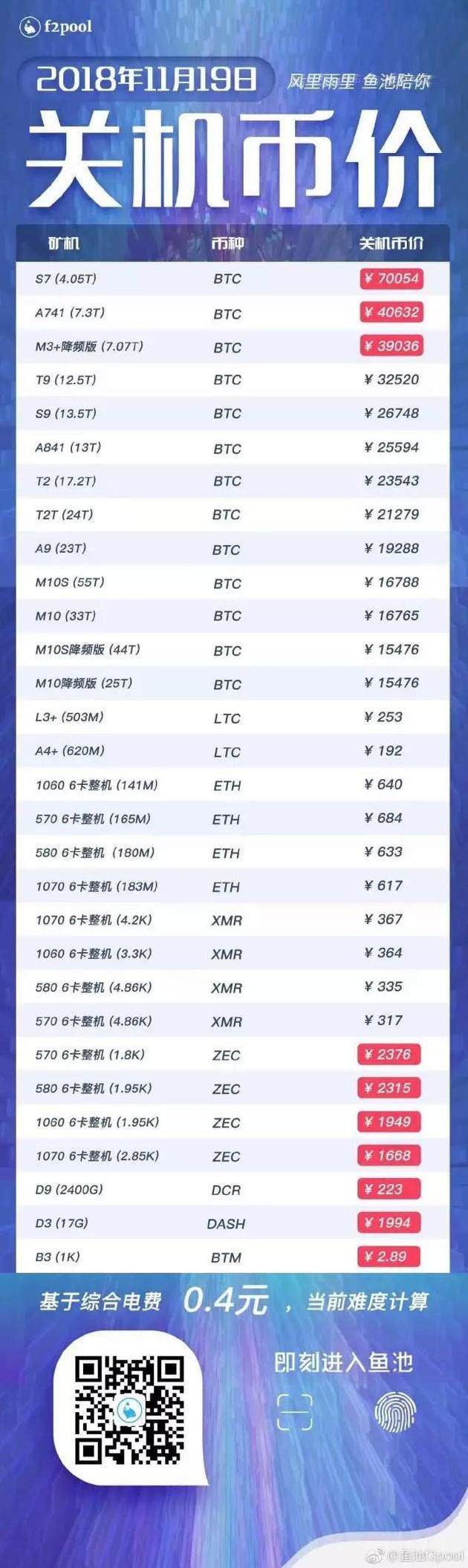 多日暴跌!年初买20个比特币现在损失过百万!