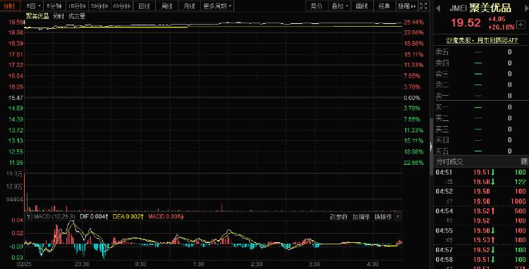 私有化交易达成最终协议 聚美优品股价暴涨26%