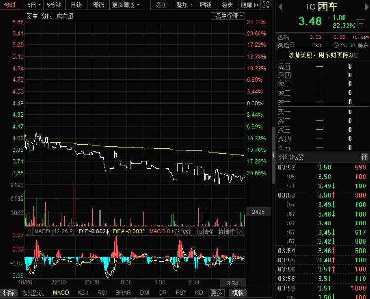 美股三大股指全线重挫 中概股团车大跌22.32%