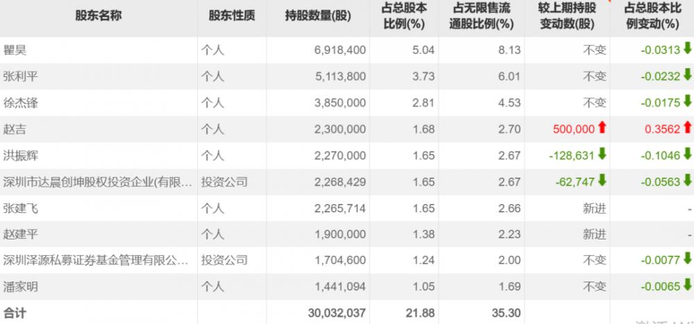 保荐上市解禁大赚知名牛散也在持续加仓