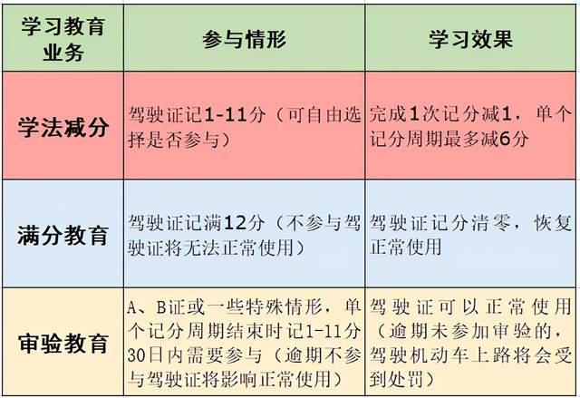 记满12分了还能学法减分吗