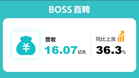 boss直聘三季报营收1607亿元同比增长363