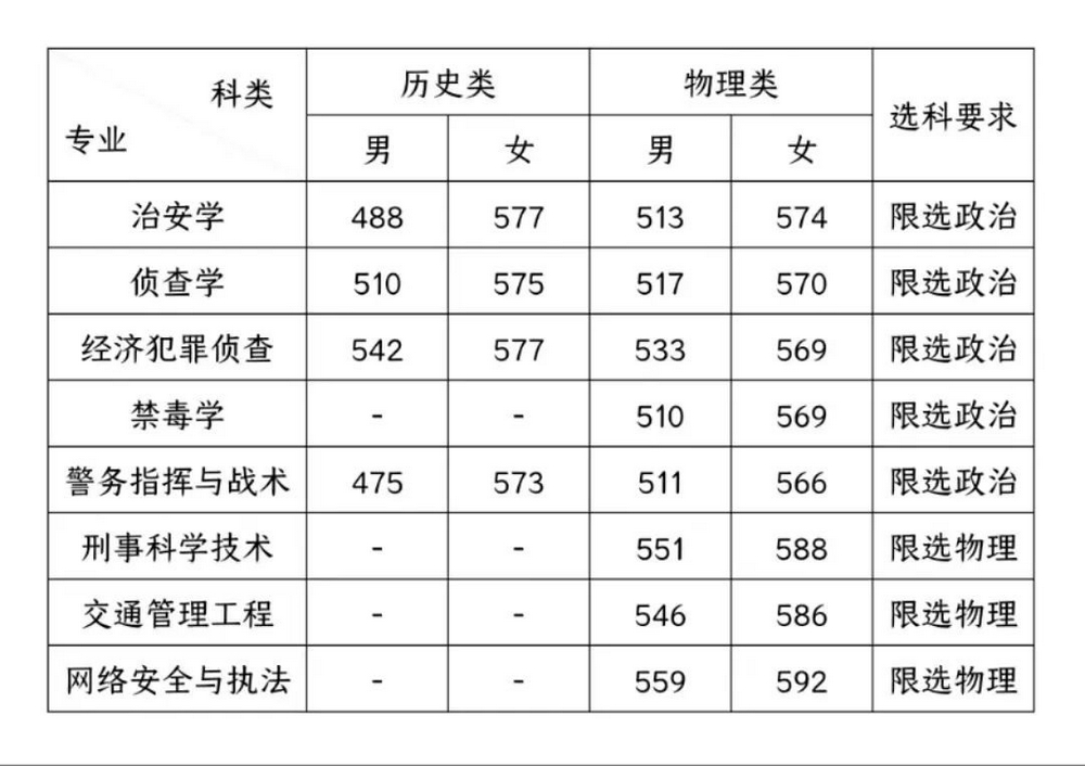 重庆警察学院 录取线图片