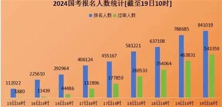 國考報名時間過半，熱門崗位競爭再現“千里挑一”，520個職位遇冷