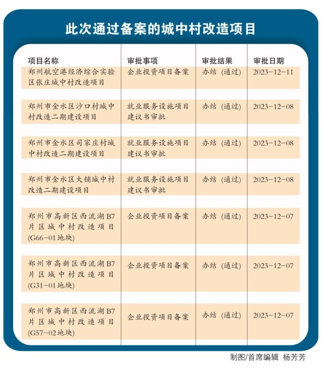 根据河南省投资项目在线审批监管平台显示,郑州航空港经济综合实验区