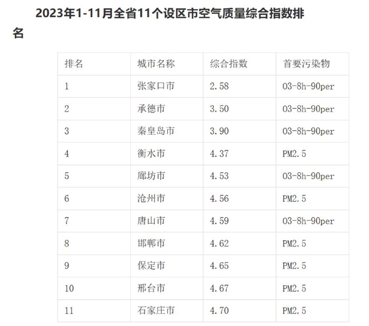 石家莊將重汙染天氣預警升級為紅色環境局沒霧霾不代表空氣汙染程度不