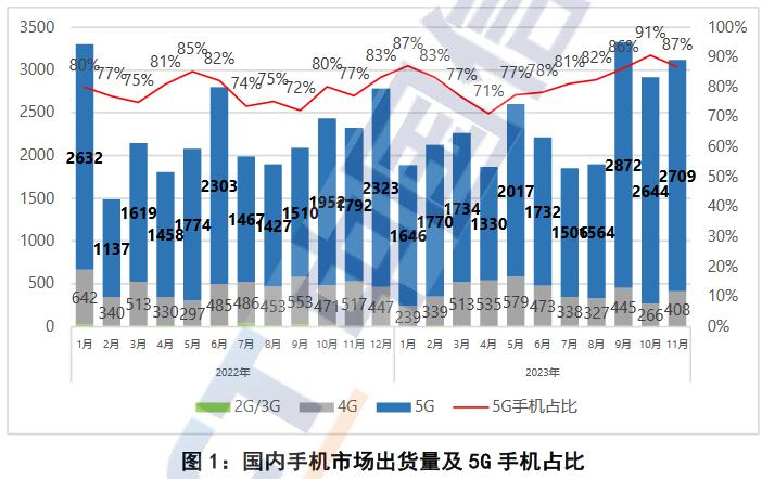 中国信通院：11月份国内市场手机出货量同比增长34.3%