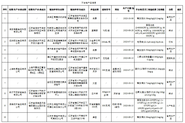 20批次食品抽檢不合格江蘇省市場監管局通報