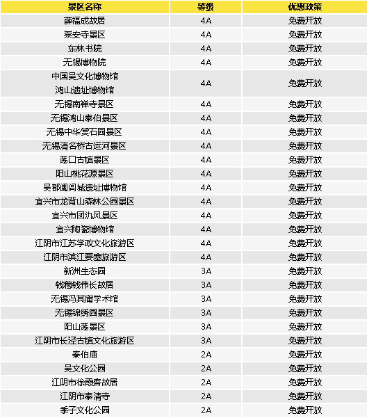 首頁>江蘇省>正文 免費開放(按景區等級排序)門票半價優惠(按景區等級