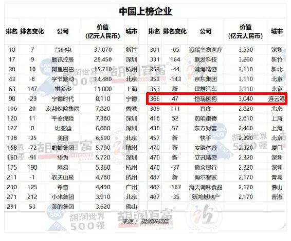 江苏唯一连云港恒瑞医药登榜世界500强