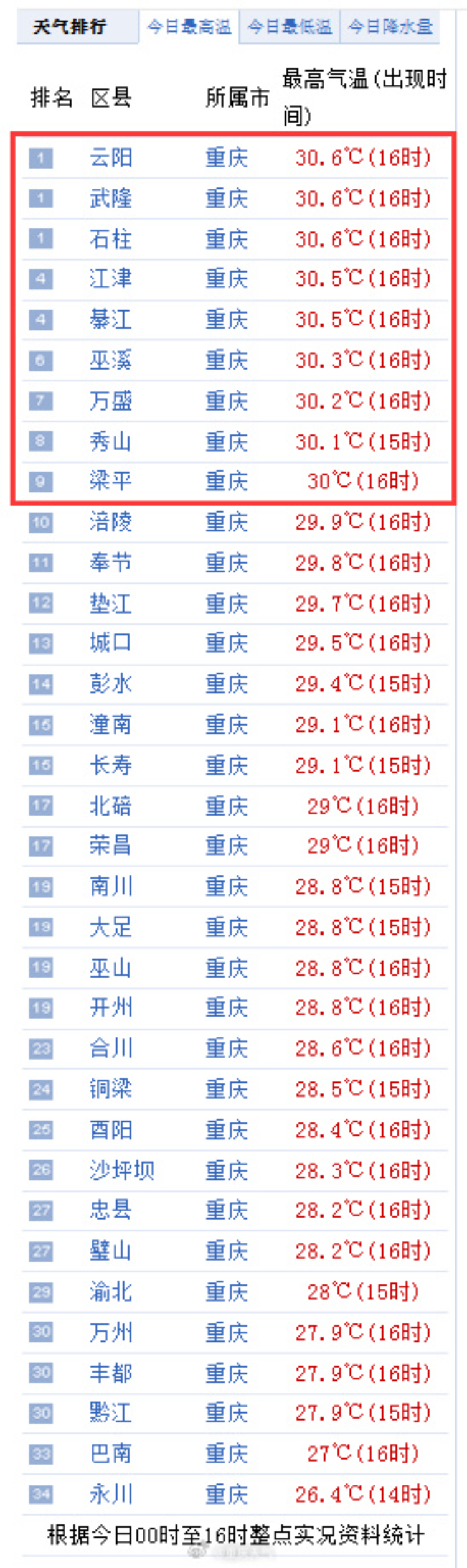 冲上30℃,刮风打雷,雨后彩虹……今天的天气太颠了!