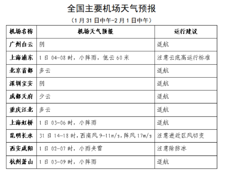 1月31日中午至2月1日中午，全国主要机场天气预报。重庆市气象局供图