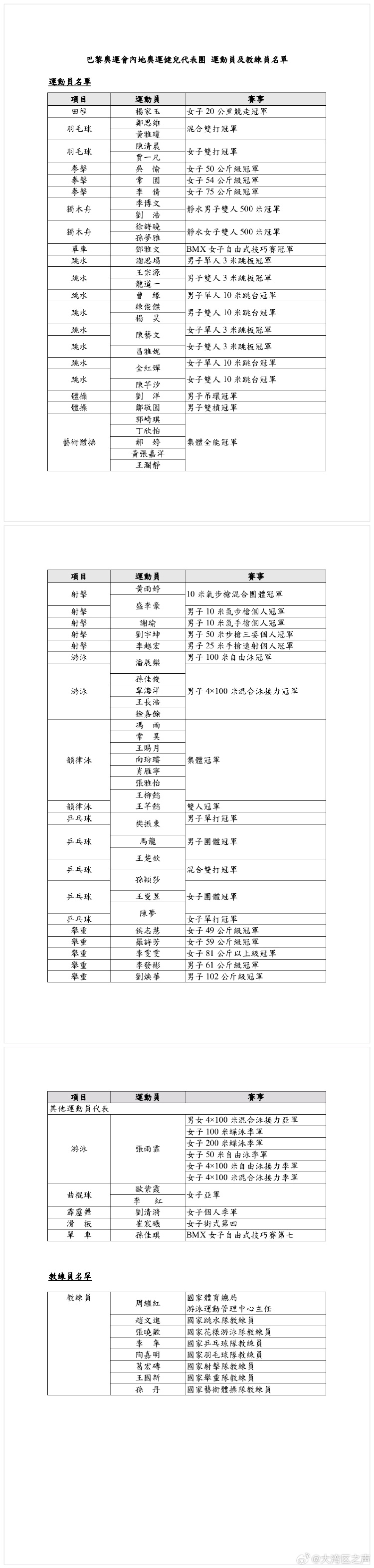 BET365体育：内地奥运健儿代表团访港名单公布 孙颖莎樊振东潘展乐等在内