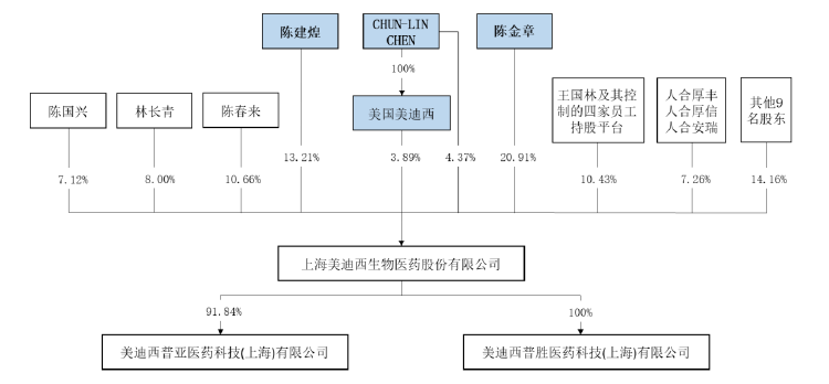 来源：美迪西招股书