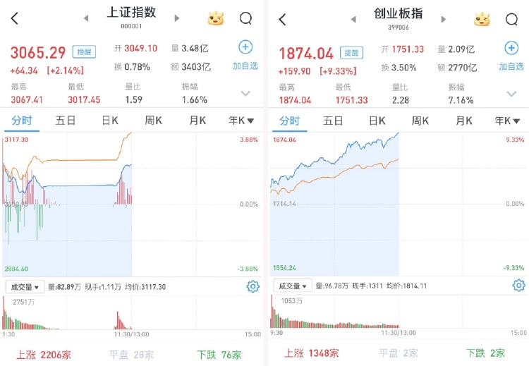 新澳天天开奖资料大全三中三,A股继续放量飙升：创业板指上午大涨9.33%，盘中涨幅创历史新高