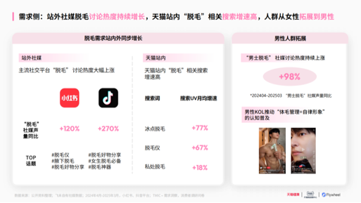 2025家用脱毛仪行业洞察：从“毛发焦虑”到“肌肤革命” 市场规模有望突破298亿元