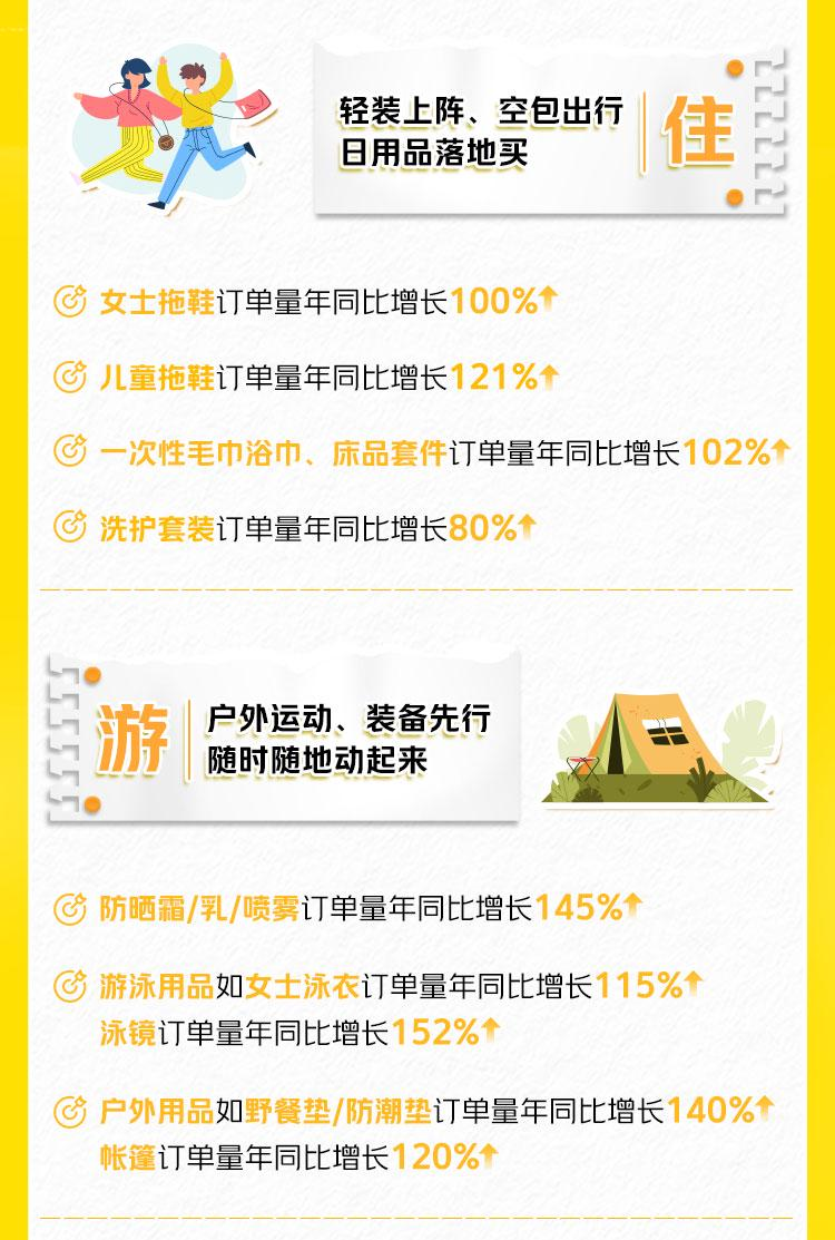 “空包出行，落地闪购”成旅行标配，美团闪购：5月出游旺季多类商品销量翻倍