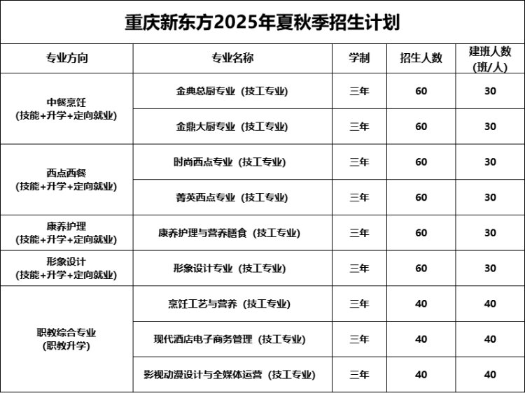 助力技能成才 重庆新东方职业学校为学子实现职业梦想奠定坚实基础
