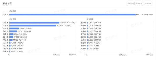 广东省拥有人工智能相关企业超过60.6万家，位列全国第一位。图源：天眼查。