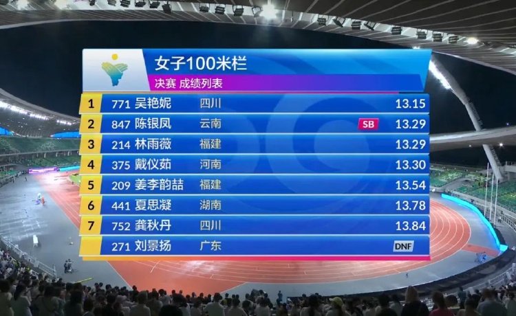 2025全国田径锦标赛女子100米栏冠军吴艳妮_吴艳妮女子100米栏卫冕全锦赛_全运100米栏-刘景扬12秒81夺金 吴艳妮摘银