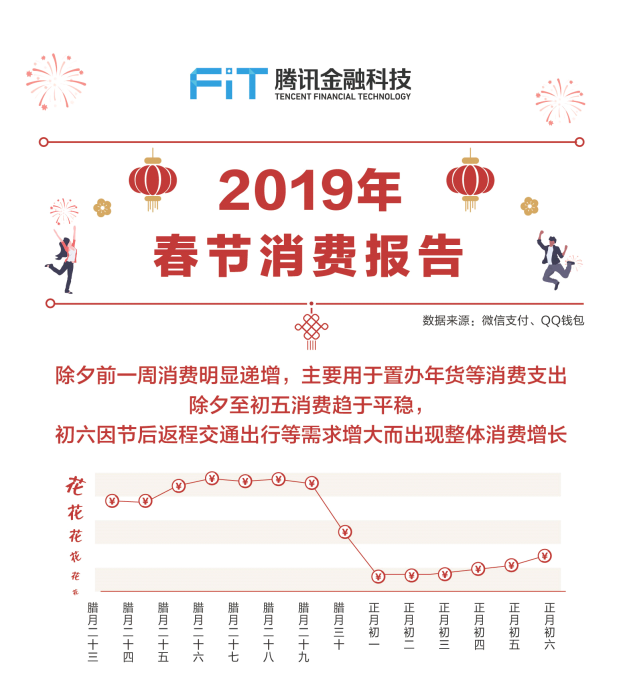 80后最能 花 60后最顾家成都人春节消费总额全国第八 上游新闻 汇聚向上的力量