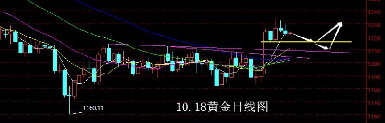 10.18上午黄金日线图.png