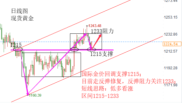 11.1晚间黄金.png