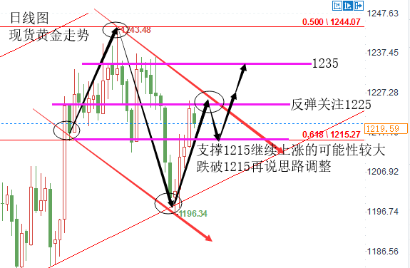 11.19晚上黄金.png