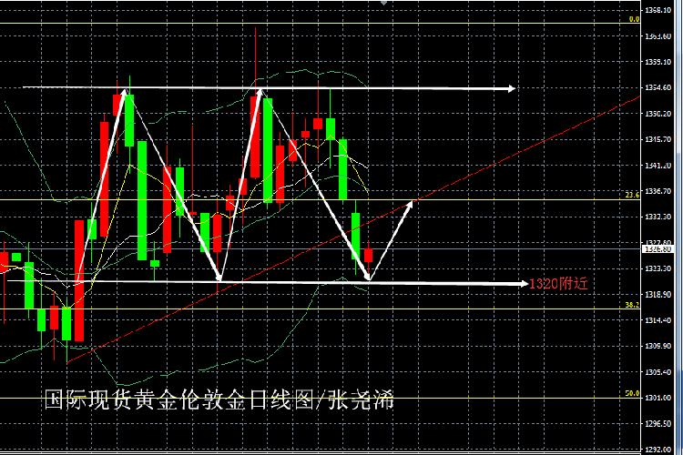 黄金日线图0424.png