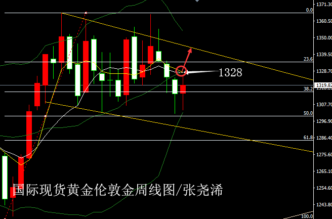 黄金周线图20180513.png