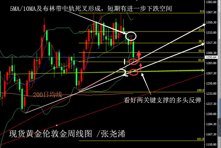 黄金周线图0520.png