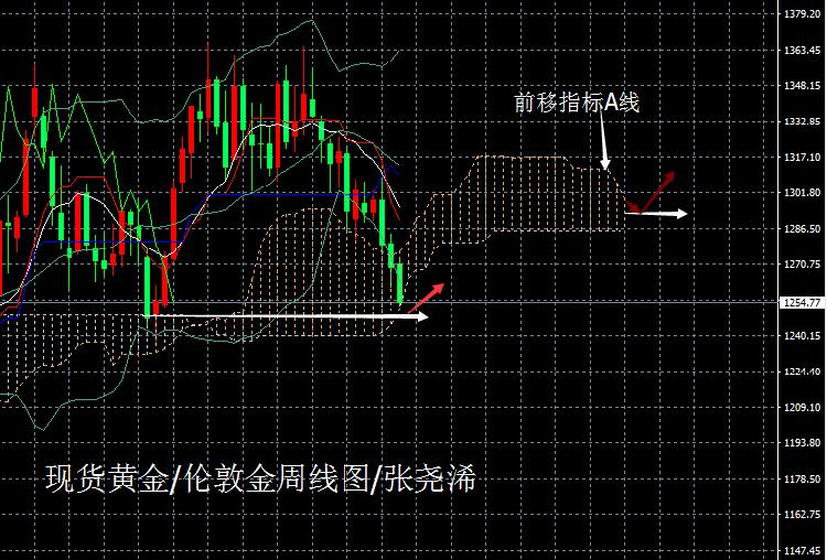 黄金0627周线图.png