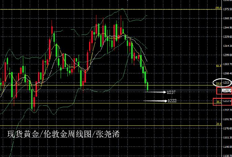 黄金0703周线图.png