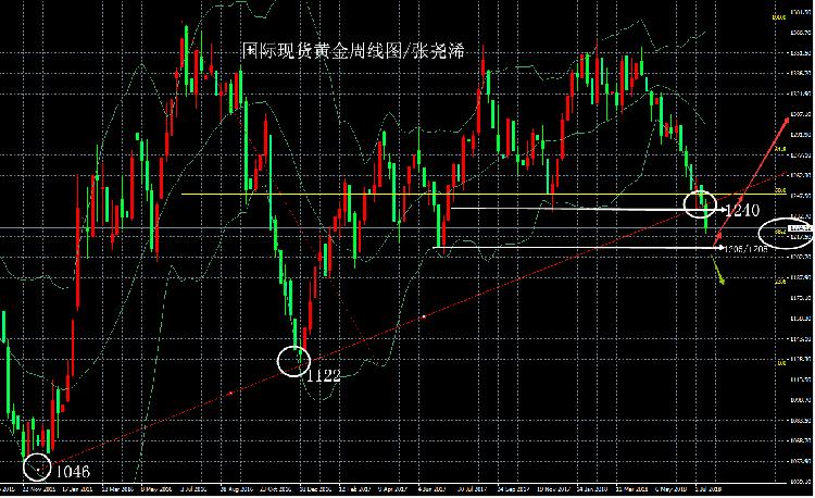 周线图20180718黄金.png