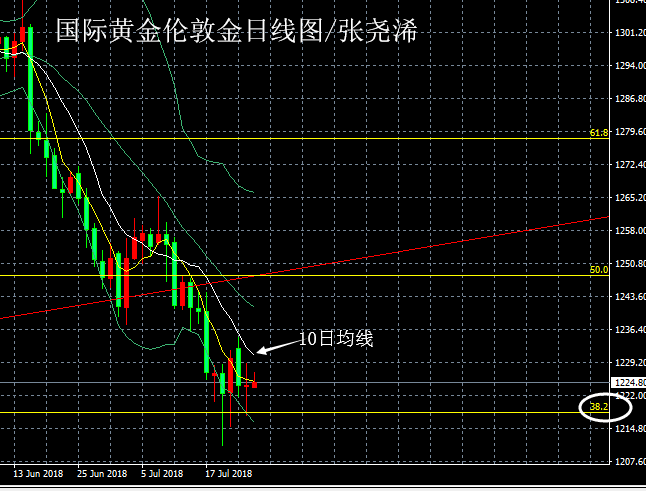黄金0725日线图.png