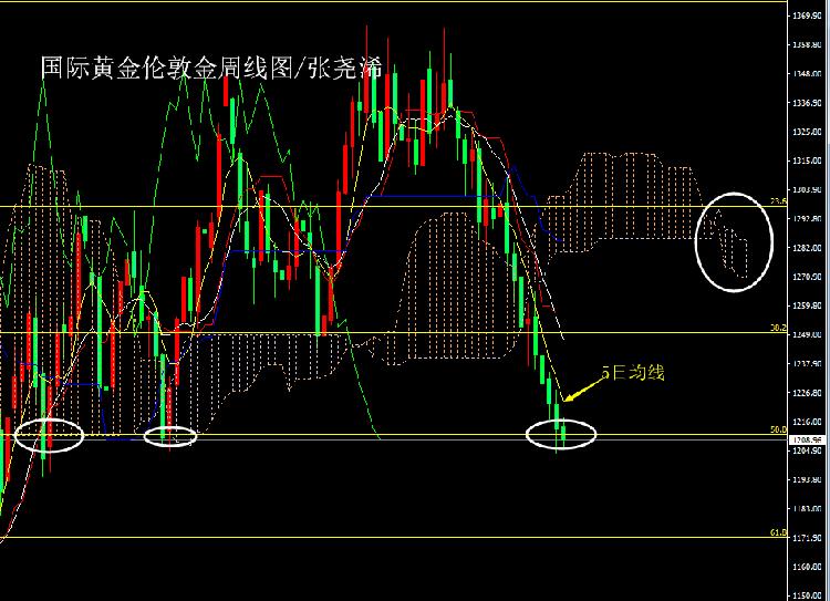 黄金周线图0807.png