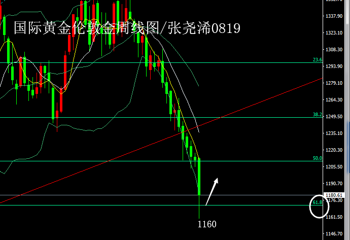 黄金周线图0819.png