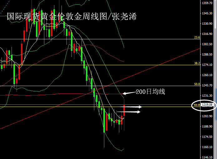 黄金周线20181014.png