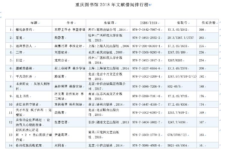 重庆图书馆2018年文献借阅排行榜.png