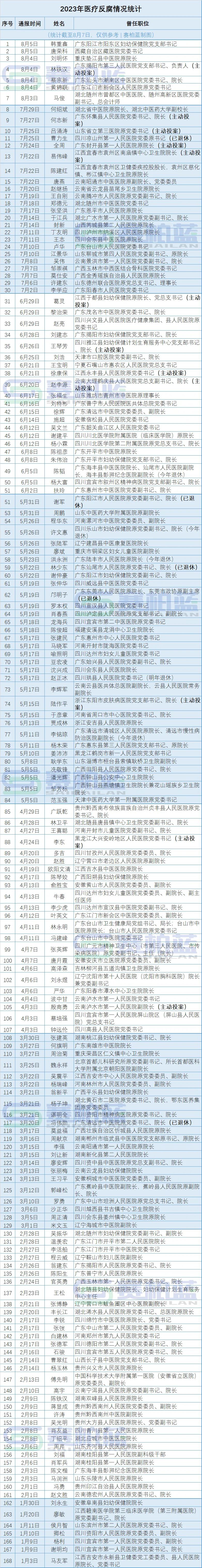 医药反腐持续深入：176位书记院长被查 又有多名医保局长落马