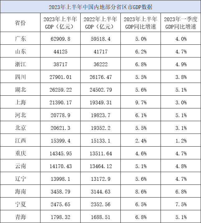 经济上的总量_2023年上半年经济总量:江苏成增量之王