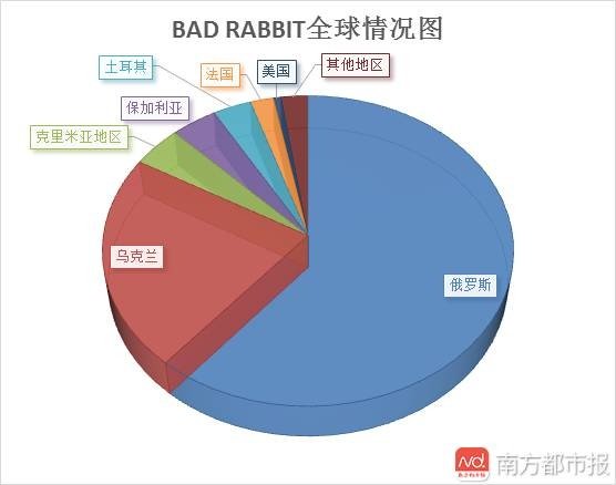 新勒索病毒来袭！北京广东多地监测到疑似感染